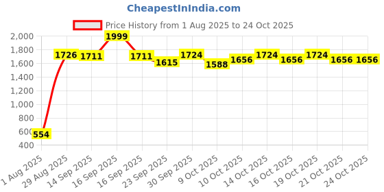 flipkart.com vespa GUN LIGHTER (608) Pocket Lighter with Pistol Design – Heavy Metal Build Pocket Lighter vespa Price History Graph from 1 Aug 2025 to 24 Oct 2025