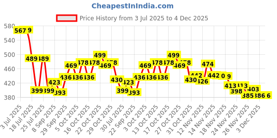 flipkart.com bikrify Gun Lighter Beretta M92G Gun Shaped Jet Flame Cigarette Lighter Windproof Pocket Cigarette Lighter::Outdoor And Indoor Pocket Lighter bikrify Price History Graph from 3 Jul 2025 to 3 Dec 2025