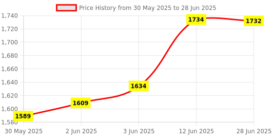 flipkart.com peshkar GUN LIGHTER BIG-GUN-LIGHTER Pocket Lighter peshkar Price History Graph from 30 May 2025 to 28 Jun 2025