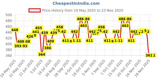 flipkart.com aaditya gun lighter LIGHTER Pocket Lighter aaditya Price History Graph from 19 May 2025 to 23 Nov 2025