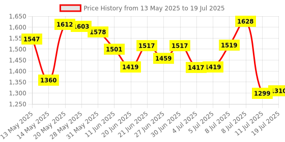 flipkart.com nisatraders Gun Lighter Style 608 Lighter With Pull Back System Iron Gas Lighter Pocket Lighter nisatraders Price History Graph from 13 May 2025 to 11 Jul 2025