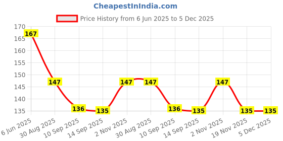 flipkart.com intenzo Gun Oil Manual Pump intenzo Price History Graph from 6 Jun 2025 to 5 Dec 2025
