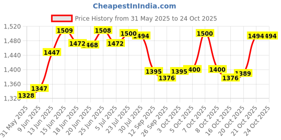 flipkart.com adorrobella Gun Pistol Lighter Pocket Lighter adorrobella Price History Graph from 31 May 2025 to 24 Oct 2025