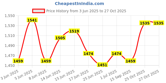 flipkart.com sethi traders Gun Pistol shaped with Barrel Pull Back System Holster Pocket Lighter Silver Gun Pistol shaped with Barrel Pull Back System Holster Pocket Lighter Silver Pocket Lighter sethi traders Price History Graph from 3 Jun 2025 to 27 Oct 2025