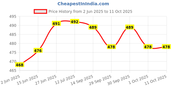 flipkart.com pocktflames Gun Refillable Lighter -Windproof Jet Flame Pocket Lighter ( Without Fuel Empty Lighter) Pocket Lighter myfirstdot Pocket Lighter pocktflames Price History Graph from 2 Jun 2025 to 11 Oct 2025