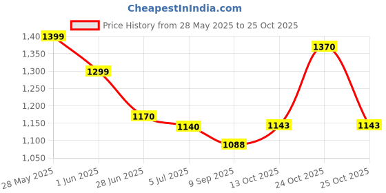 flipkart.com repish Gun Shape Cigar Cigarette Lighter with Loading System and Cover GUN LIGHTER (508) Pocket Lighter repish Price History Graph from 28 May 2025 to 24 Oct 2025