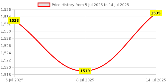 flipkart.com humbig Gun Shape Cigar Cigarette Lighter with Loading System and Cover Pocket Lighter humbig Price History Graph from 5 Jul 2025 to 14 Jul 2025