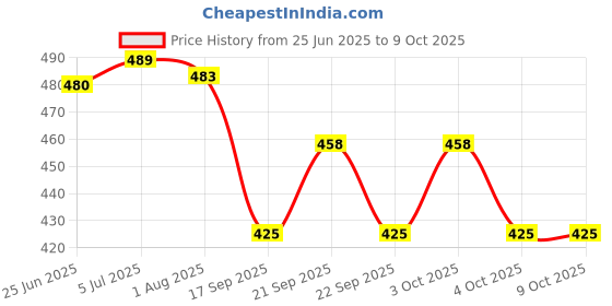 flipkart.com chughu GUN SHAPE myfirstdot Pocket Lighter chughu Price History Graph from 25 Jun 2025 to 9 Oct 2025