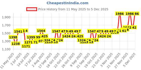 flipkart.com dingla Gun shape stand and fumeless ignition Pocket Lighter dingla Price History Graph from 11 May 2025 to 5 Dec 2025