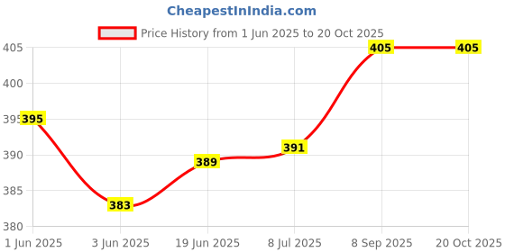 flipkart.com paavi Gun Shaped Cigarette Lighter Pocket Lighter Plastic Gas refillable Lighter (Silver, Pack of 1) Gun Shaped Cigarette Lighter Pocket Lighter Plastic Gas refillable Lighter (Silver, Pack of 1) Pocket Lighter paavi Price History Graph from 1 Jun 2025 to 19 Oct 2025