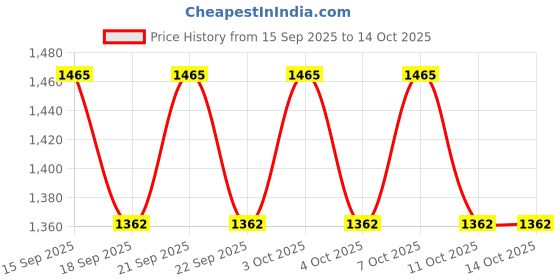 flipkart.com adorrobella gun shaped refillable cigratte lighter with stand PIA INTERNATIONAL ABS BODY Pocket Lighter adorrobella Price History Graph from 15 Sep 2025 to 11 Oct 2025