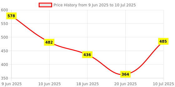 flipkart.com zuuluzrs Gun Toy Rocket Launcher For Kids With Soft Foam Rockets zuuluzrs Price History Graph from 9 Jun 2025 to 10 Jul 2025
