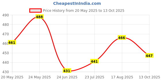 flipkart.com kikee toys Gun Toys for Boys Combat Military Mission Machine Gun Toy with LED Flashing Lights and Sound Effects for Kids Playing Darts & Plastic Bullets kikee toys Price History Graph from 20 May 2025 to 13 Oct 2025