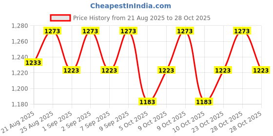 flipkart.com zashvi gun Variable Air Gun Scope zashvi Price History Graph from 21 Aug 2025 to 28 Oct 2025