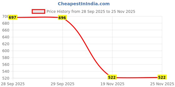 flipkart.com gex Gun with extra bullets for boys and girls Guns & Darts-AK149 Guns & Darts gex Price History Graph from 28 Sep 2025 to 24 Nov 2025