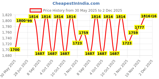 flipkart.com gunally Armorsure Outside 32 Revolver Gun Holster for IOF Revolver Webley Holster Bag Cover Free Size gunally Price History Graph from 30 May 2025 to 2 Dec 2025