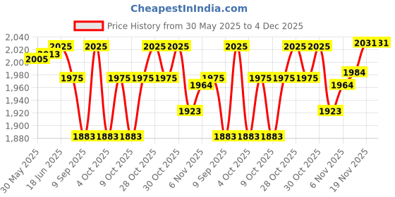flipkart.com gunally Drop leg Adjustable Tactical Thigh Holster for Universal Pistol Holster Pistol/Gun Cover Free Size gunally Price History Graph from 30 May 2025 to 4 Dec 2025