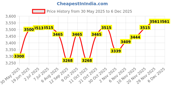 flipkart.com gunally Shoulder Cross Body Holster For Colt 1911,Tokarev TT-30 or 9mm Size Pistols Pistol/Gun Cover Free Size gunally Price History Graph from 30 May 2025 to 5 Dec 2025