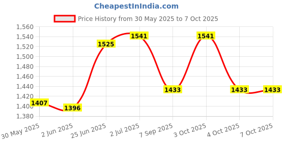 flipkart.com gunally Shoulder Holster Nylon for IOF 32 Pistol or Similar Size Handgun Walther PPK PP Pistol/Gun Cover Free Size gunally Price History Graph from 30 May 2025 to 7 Oct 2025