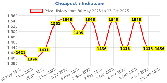 flipkart.com gunally Shoulder Holster Nylon for IOF .32 Revolver or Similar Size Smith Wesson Weblay Pistol/Gun Cover Free Size gunally Price History Graph from 30 May 2025 to 12 Oct 2025