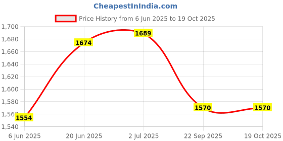 flipkart.com gunally Tactical Concealed Carry Undershirt Tactical Vest Gun Holster Pistol/Gun Cover Free Size gunally Price History Graph from 6 Jun 2025 to 17 Oct 2025