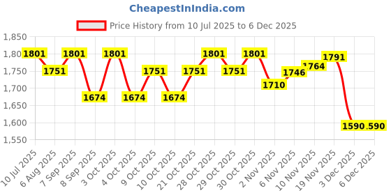 flipkart.com gunally Tactical Military Style Cross Body Shoulder Holster 1911 45 Bore / TT-30 Pistol Pistol/Gun Cover Free Size gunally Price History Graph from 10 Jul 2025 to 5 Dec 2025