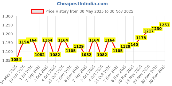 flipkart.com gunally Universal Pistol Holster Gun Cover gunally Price History Graph from 30 May 2025 to 30 Nov 2025