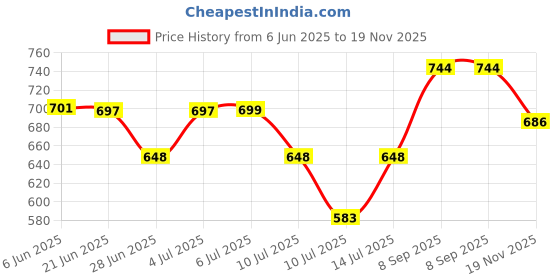 flipkart.com gunatit enterprise 180 W White Stand Mixer gunatit enterprise Price History Graph from 6 Jun 2025 to 19 Nov 2025