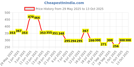 flipkart.com gunatit enterprise Ceramic Grocery Container- 1000 ml gunatit enterprise Price History Graph from 29 May 2025 to 13 Oct 2025