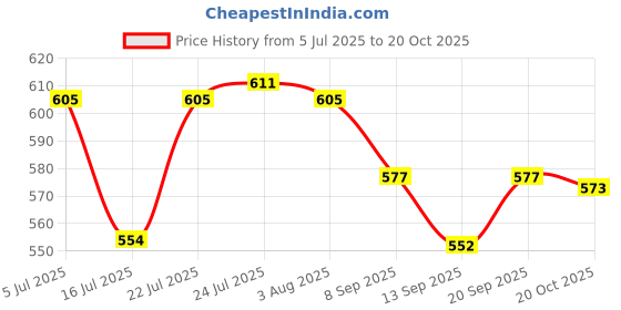 flipkart.com gunatit enterprise glass lunch box set 3 Containers Lunch Box gunatit enterprise Price History Graph from 5 Jul 2025 to 20 Oct 2025