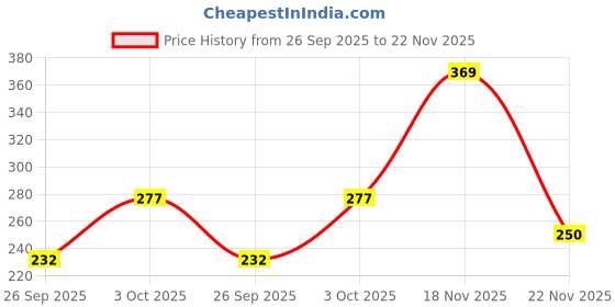 flipkart.com gunatit Learning Pillow Cloth Book with English and Hindi Cushion Books gunatit Price History Graph from 26 Sep 2025 to 22 Nov 2025