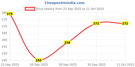 flipkart.com gunatit Learning Pillow Cloth Book with English and Hindi Cushion Books gunatit Price History Graph from 23 Sep 2025 to 10 Oct 2025