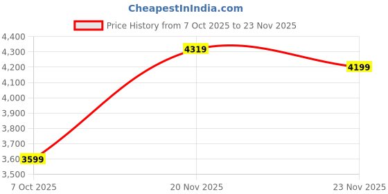 flipkart.com tamashii nations Gundam Universe Mbf-P02 Gundam Astray Red Frame tamashii nations Price History Graph from 7 Oct 2025 to 23 Nov 2025