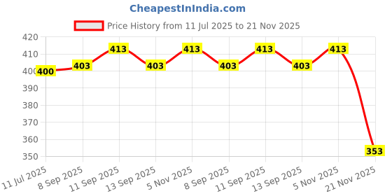 flipkart.com Gundiah RF-001 Ring Flash Price History Graph from 11 Jul 2025 to 21 Nov 2025