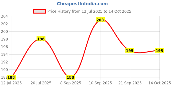 flipkart.com gundla textile Multicolor Cotton Area Rug gundla textile Price History Graph from 12 Jul 2025 to 14 Oct 2025