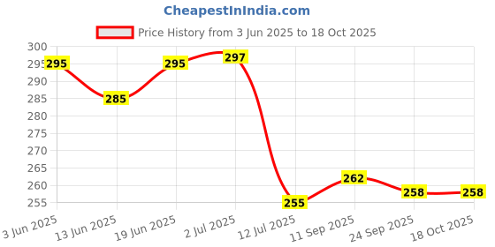 flipkart.com gundla textile Multicolor Cotton Carpet gundla textile Price History Graph from 3 Jun 2025 to 17 Oct 2025