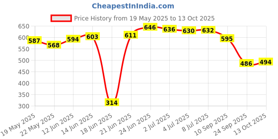 flipkart.com gundla textile Multicolor Cotton Carpet gundla textile Price History Graph from 19 May 2025 to 13 Oct 2025