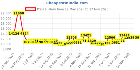 flipkart.com westido Gundoldo Fabric 5 SeaterSofa westido Price History Graph from 12 May 2025 to 17 Nov 2025