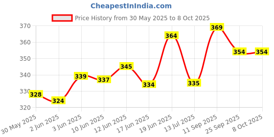 flipkart.com gungun boutique 1 Count Katori Blouse paper cutting, 28 to 42 size All size Cross Stitch Matte Cloth gungun boutique Price History Graph from 30 May 2025 to 8 Oct 2025