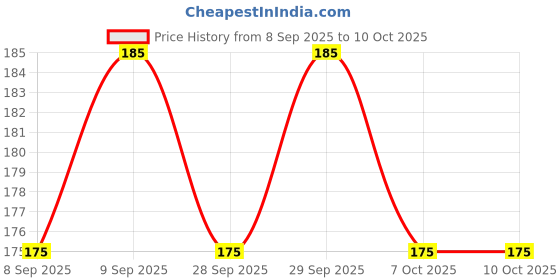 flipkart.com gungun "BTS Army" Exam Board | Unique Blue Colored Printed Design Exam Board gungun Price History Graph from 8 Sep 2025 to 9 Oct 2025
