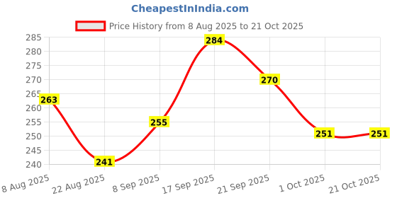 flipkart.com gungun handloom Girls Black Potli gungun handloom Price History Graph from 8 Aug 2025 to 20 Oct 2025