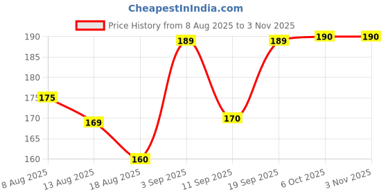 flipkart.com gungun handloom Girls Gold Potli gungun handloom Price History Graph from 8 Aug 2025 to 2 Nov 2025