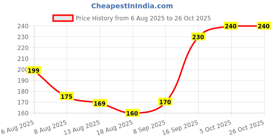 flipkart.com gungun handloom Girls Gold Potli gungun handloom Price History Graph from 6 Aug 2025 to 26 Oct 2025