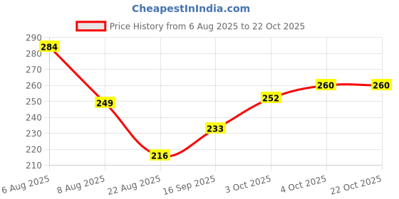 flipkart.com gungun handloom Girls Gold Potli gungun handloom Price History Graph from 6 Aug 2025 to 21 Oct 2025