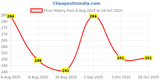 flipkart.com gungun handloom Girls Gold Potli gungun handloom Price History Graph from 6 Aug 2025 to 28 Oct 2025