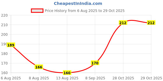 flipkart.com gungun handloom Girls Green Potli gungun handloom Price History Graph from 6 Aug 2025 to 29 Oct 2025