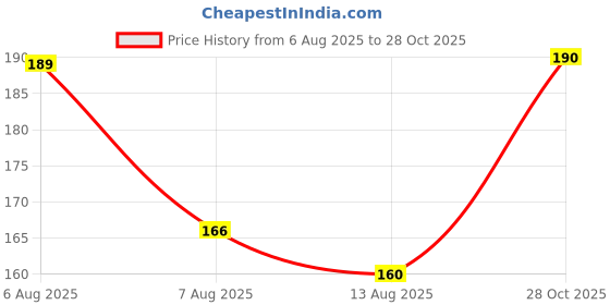 flipkart.com gungun handloom Girls Green Potli gungun handloom Price History Graph from 6 Aug 2025 to 28 Oct 2025