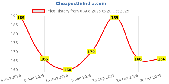 flipkart.com gungun handloom Girls Multicolor Potli gungun handloom Price History Graph from 6 Aug 2025 to 20 Oct 2025