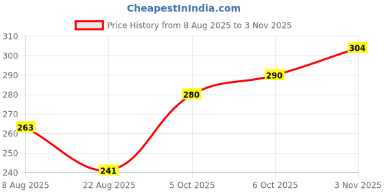 flipkart.com gungun handloom Girls Pink Potli gungun handloom Price History Graph from 8 Aug 2025 to 3 Nov 2025