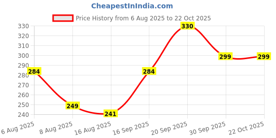 flipkart.com gungun handloom Girls Silver Potli gungun handloom Price History Graph from 6 Aug 2025 to 21 Oct 2025